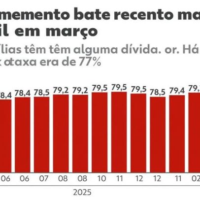 Endividamento dos brasileiros avança e entra na agenda de pré-candidatos para 2026