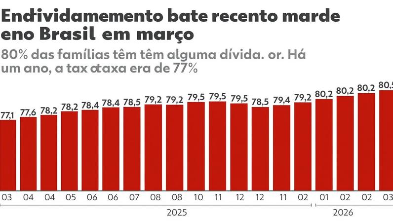 Infográfico - Endividamento ultrapassa 80% em março. — Foto: Gui Sousa/Arte g1