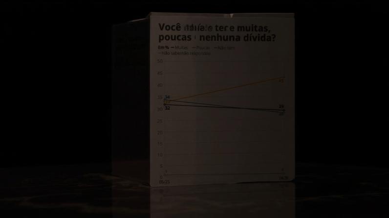 Quaest: você diria que tem muitas, poucas ou nenhuma dívida? — Foto: Arte/g1