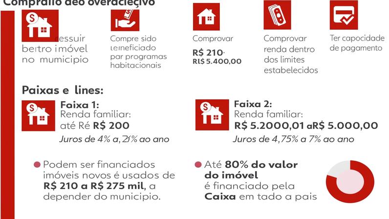 Regras do programa Minha Casa, Minha Vida (MCMV) — Foto: Arte/g1