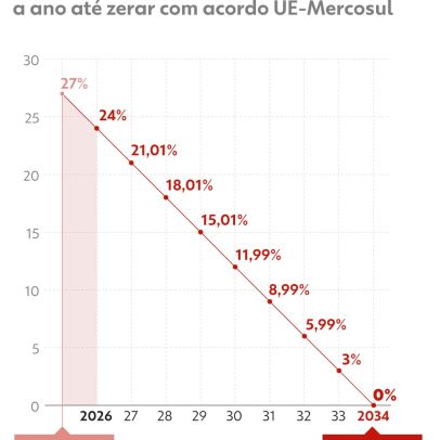 Imposto sobre vinho europeu cai a partir desta sexta e chega a zero em 2034