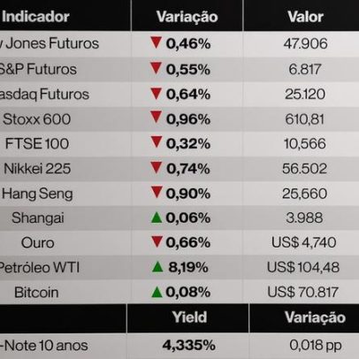 Petróleo WTI sobe 8% e ações globais caem após Trump bloquear Ormuz