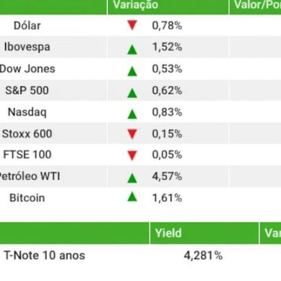 Ibovespa sobe a 195.000 pontos com Petrobras e expectativas de cessar-fogo