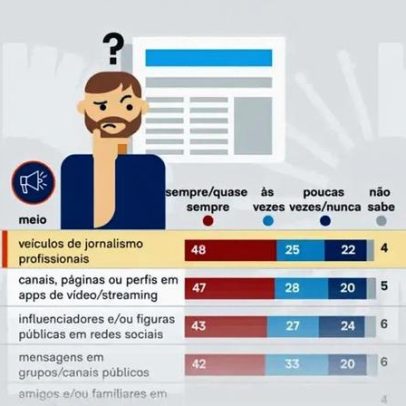 Brasileiros confiam menos em jornais do que em conteúdos de amigos