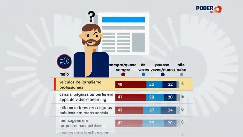 Quase metade dos usuários de internet no Brasil (48%) desconfiam sempre ou na maioria das vezes de informações vindas de veículos de jornalismo profissional