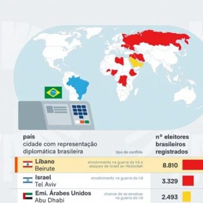 Brasil tem 13 mil eleitores em zonas de conflito no exterior