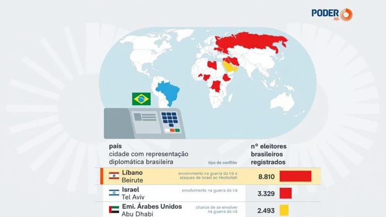 Brasil tem 13 mil eleitores em zonas de conflito no exterior