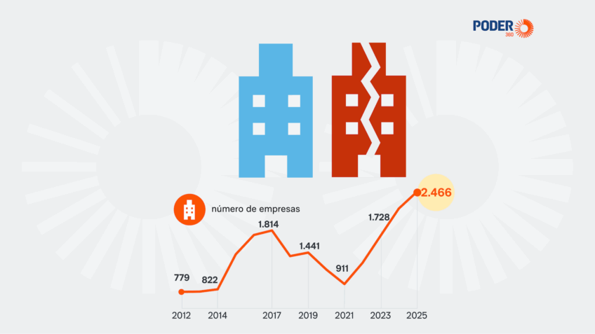 O número de empresas em recuperação judicial no Brasil chegou a 2.466 em 2025 –alta de 13% em relação às 2.184 de 2024
