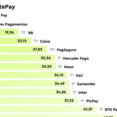 InfinitePay lidera ranking de experiência do cliente