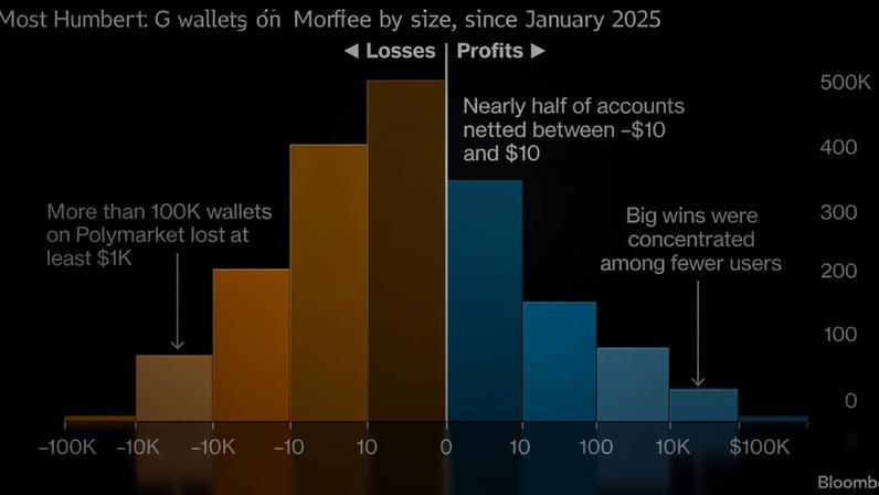 Estudo da Bloomberg News diz que investidores comuns acumulam perdas de US$ 131 milhões (Foto: Michael Nagle/Bloomberg)