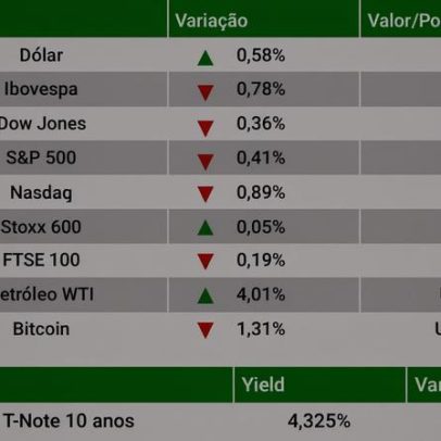Dólar sobe para R$ 5 e Ibovespa cai com tensões no Oriente Médio