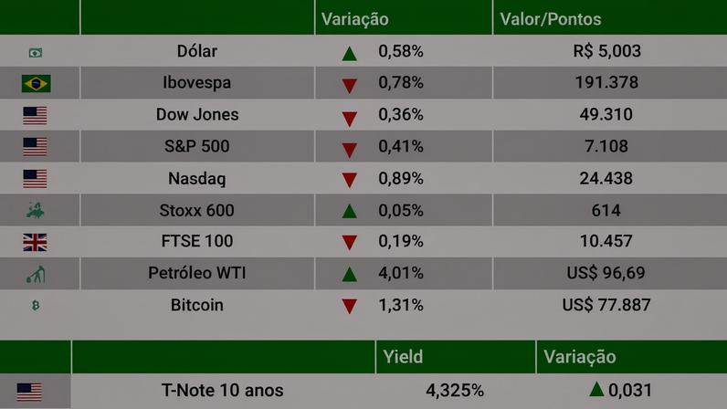 Dólar sobe para R$ 5 e Ibovespa cai com tensões no Oriente Médio