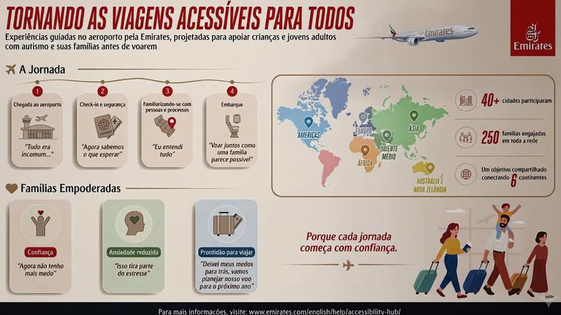 Viagens mais acessíveis
