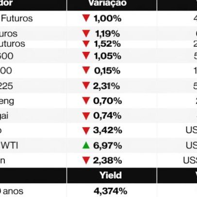 Ações globais caem e Brent sobe 7% com temor de conflito no Oriente Médio