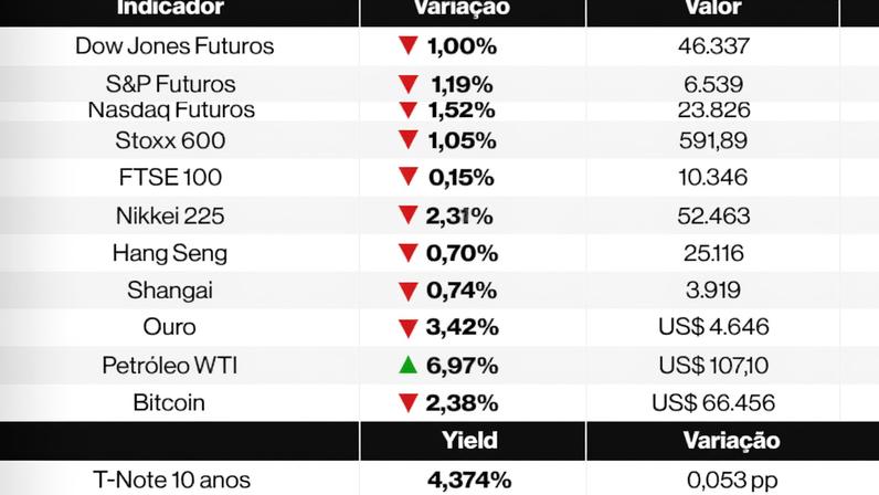 Ações globais caem e Brent sobe 7% com temor de conflito no Oriente Médio