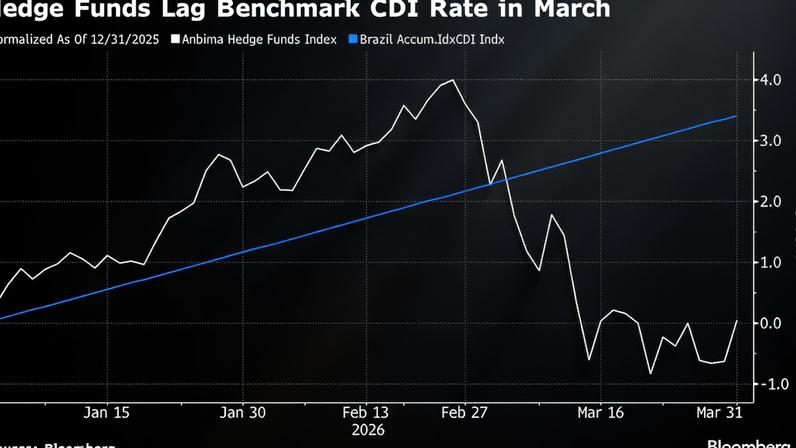 Reprecificação de juros empurra multimercados ao pior mês desde 2020