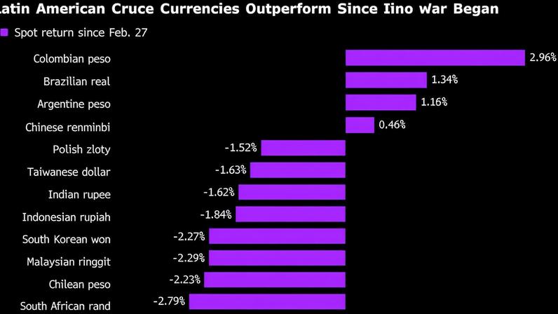Mercados da América Latina ganham status de porto seguro em volatilidade global