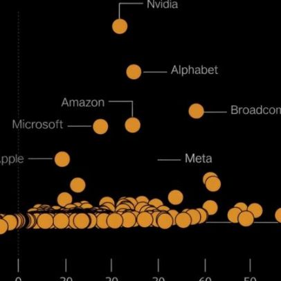 Ações de tecnologia impulsionam o S&P 500 com ganhos de US$ 4 trilhões
