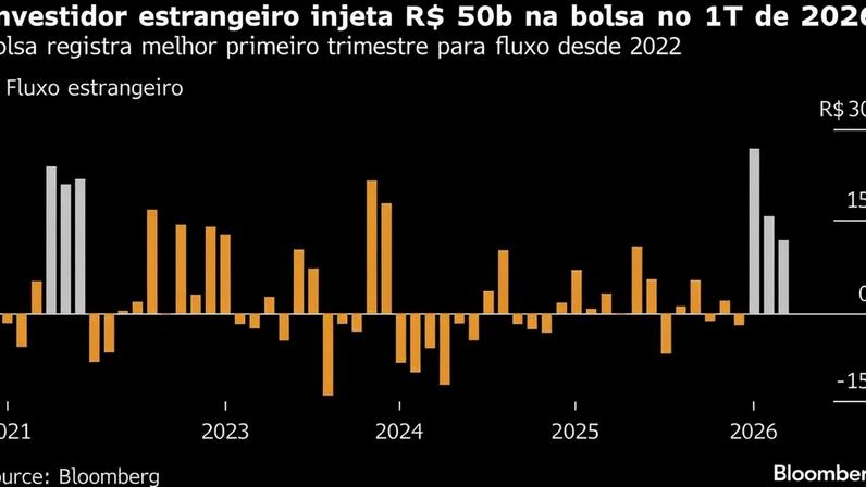 Investidor estrangeiro injeta R$ 50 bilhões na bolsa no 1T de 2026 | Bolsa registra melhor primeiro trimestre para fluxo desde 2022