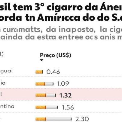 Brasil tem 3º cigarro mais barato da América do Sul e fumantes voltam a crescer