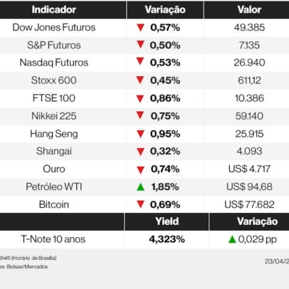 Ações globais caem com impasse no Oriente Médio; Brent fica acima de US$100