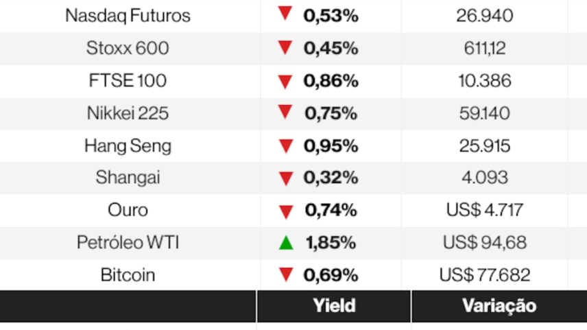 Ações globais caem com impasse no Oriente Médio; Brent fica acima de US$100