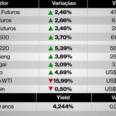 Ações globais sobem após trégua EUA-Irã; WTI cai mais de 16%