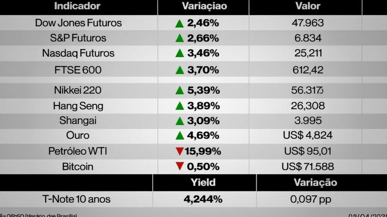 Ações globais nesta quarta-feira (8) de abril de 2026