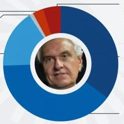 Caiado deixa governo com 84,7% de aprovação entre goianos