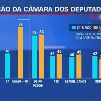 PL e União-PP projetam as maiores bancadas da Câmara