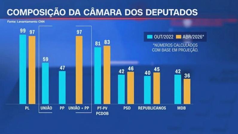 PL e União-PP projetam as maiores bancadas da Câmara