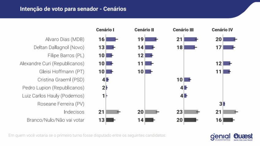Foram entrevistados 1.104 eleitores de 21 a 25 de abril. A margem de erro é de 3 pontos percentuais, com um nível de confiança de 95%