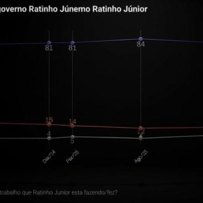 Governo de Ratinho Jr. tem 80% de aprovação, aponta Quaest