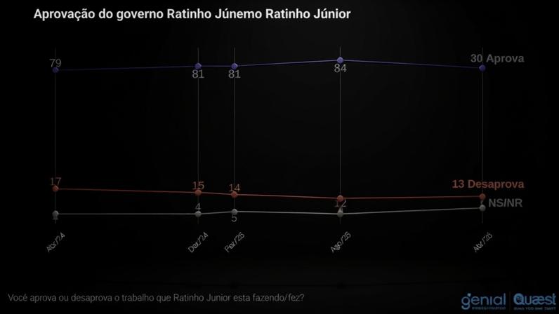 Quaest entrevistou 1.104 eleitores em 59 municípios
