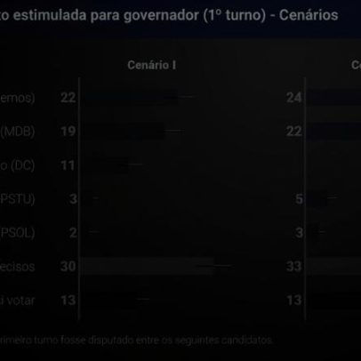 Dr. Daniel e Hana empatam no 1º e 2º turnos no Pará, aponta Quaest
