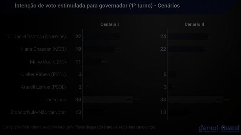 Daniel Santos e Hana Ghassan se destacam como principais candidatos