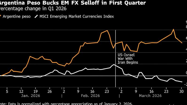 Peso argentino recobra fôlego após queda, atraindo atenção de mercados