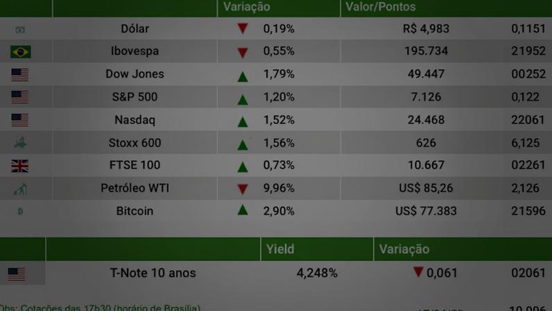 Ibovespa recua com Petrobras em 4,9% após reabertura do Estreito de Ormuz