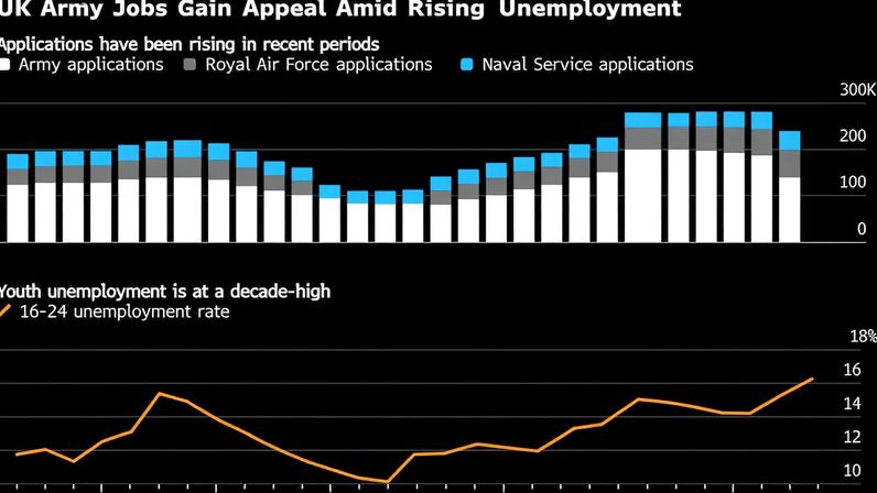 Jovens britânicos sem emprego recorrem ao serviço militar em busca de renda