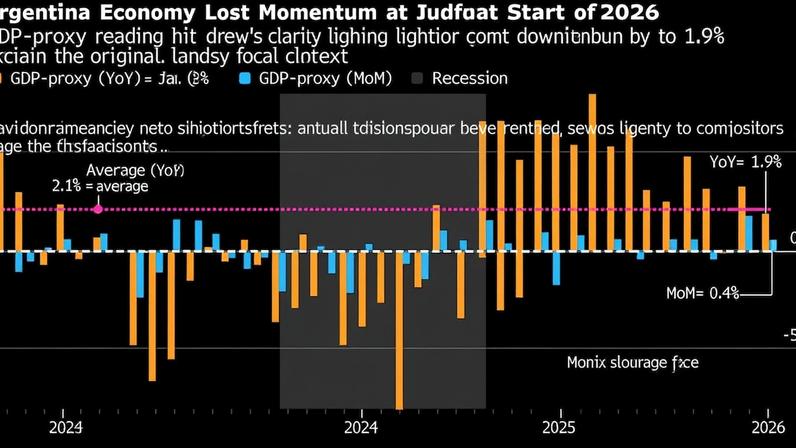 Argentina Economy Lost Momentum at Start of 2026 | GDP-proxy reading hit 0.4% in January; annual print downshifts to 1.9%