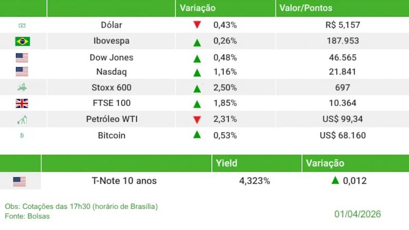 Ibovespa sobe com otimismo externo ante possível cessar-fogo no Oriente Médio