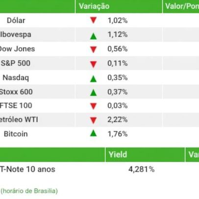 Ibovespa tem 2ª maior alta semanal do ano e dólar cai para R$5,01