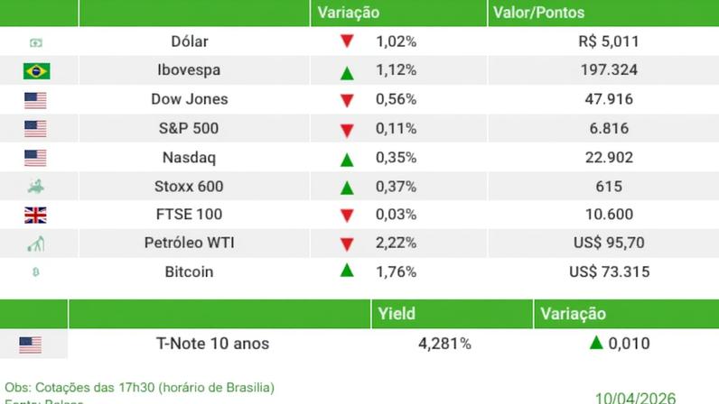 Ibovespa tem 2ª maior alta semanal do ano e dólar cai para R$5,01