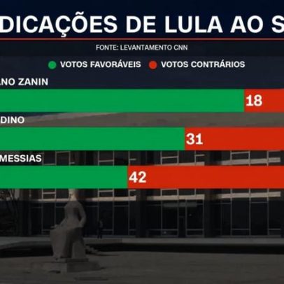 Indicações ao STF revelam queda do capital político de Lula