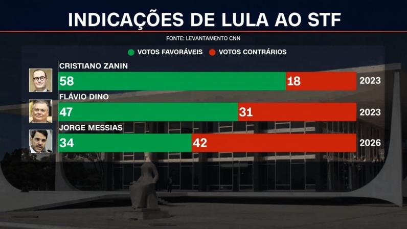 Nomes indicados por Lula ao STF em seu terceiro mandato • Nomes indicados por Lula ao STF em seu terceiro mandato