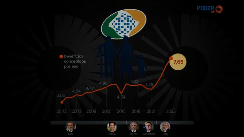 Na imagem, gráfico mostra a alta acentuada da curva de liberação de auxílios do INSS depois da pandemia, em milhões