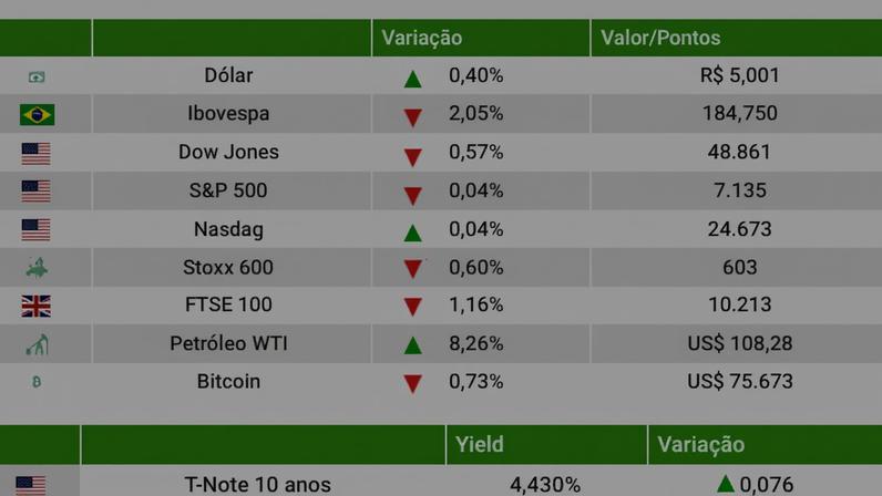Ibovespa cai 2% e dólar sobe acima de R$ 5 com Fed e tensões no Oriente Médio