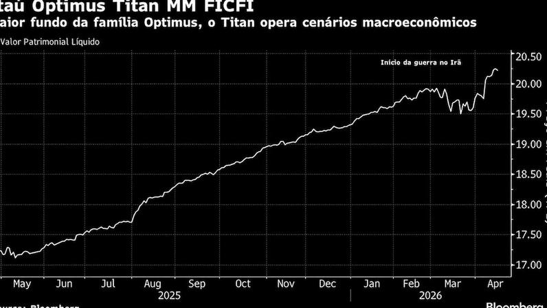 Itaú Optimus Titan MM FICFI | Maior fundo da família Optimus, o Titan opera cenários macroeconômicos