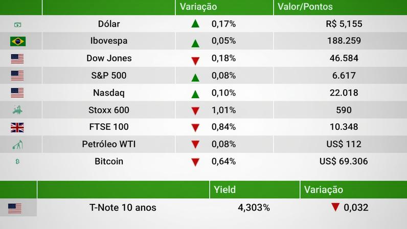 Ibovespa fecha estável com expectativa de acordo com Irã e ameaças de Trump