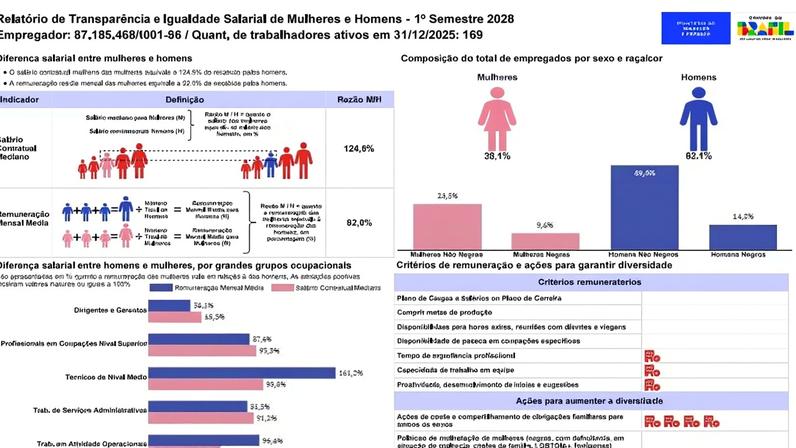 Relatório de Transparência e Igualdade Salarial entre Mulheres e Homens – 1º semestre de 2026